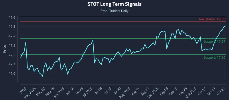 STOT Long Term Analysis for October 22 2025 STOT Long Term Analysis for October 22 2025
