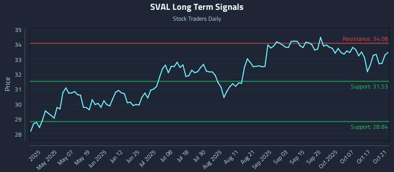 SVAL Long Term Analysis for October 22 2025 SVAL Long Term Analysis for October 22 2025