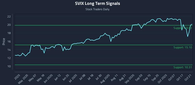 SVIX Long Term Analysis for October 22 2025 SVIX Long Term Analysis for October 22 2025