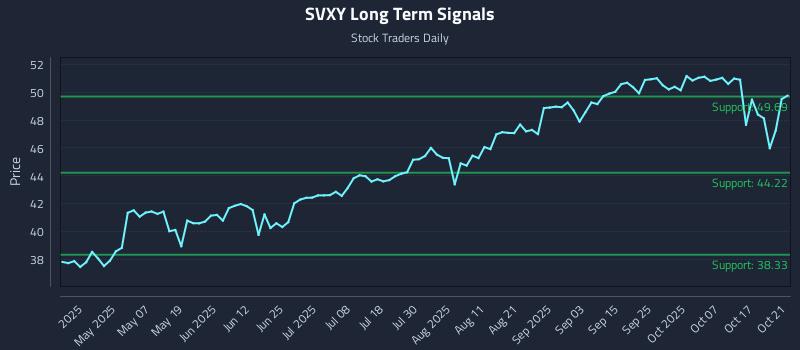 SVXY Long Term Analysis for October 22 2025 SVXY Long Term Analysis for October 22 2025