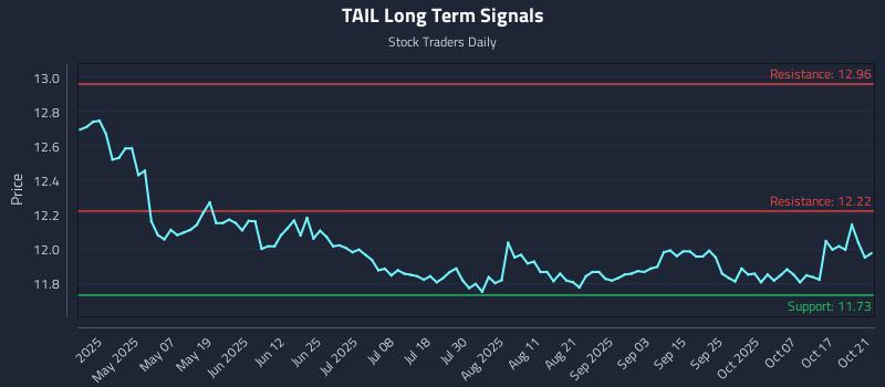 TAIL Long Term Analysis for October 22 2025 TAIL Long Term Analysis for October 22 2025
