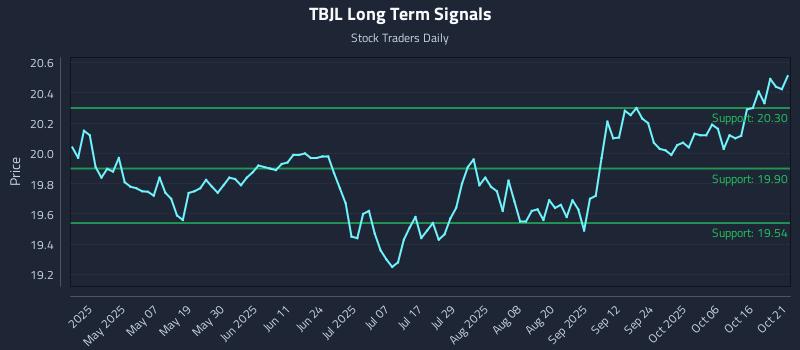 TBJL Long Term Analysis for October 22 2025 TBJL Long Term Analysis for October 22 2025