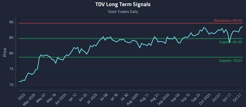 TDV Long Term Analysis for October 22 2025 TDV Long Term Analysis for October 22 2025