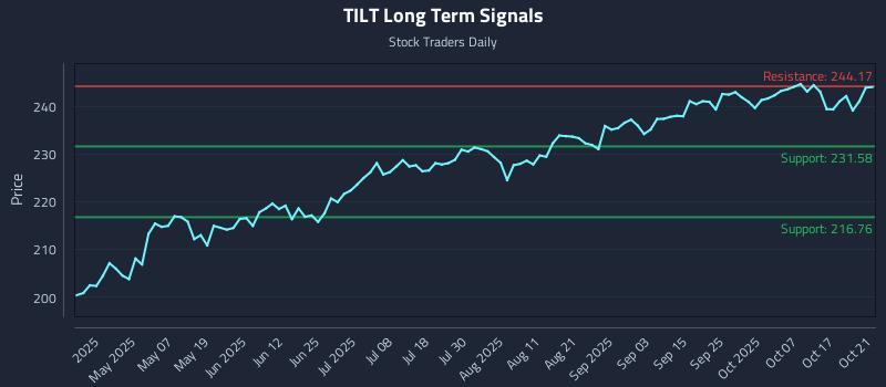 TILT Long Term Analysis for October 22 2025
