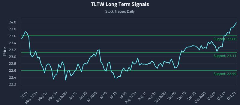 TLTW Long Term Analysis for October 22 2025 TLTW Long Term Analysis for October 22 2025