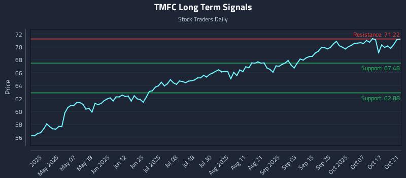 TMFC Long Term Analysis for October 22 2025 TMFC Long Term Analysis for October 22 2025