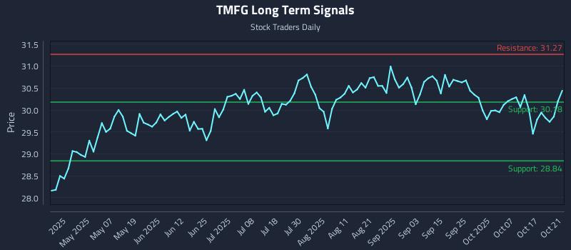 TMFG Long Term Analysis for October 22 2025 TMFG Long Term Analysis for October 22 2025