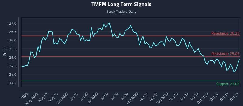 TMFM Long Term Analysis for October 22 2025 TMFM Long Term Analysis for October 22 2025