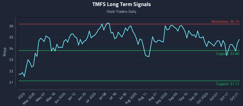 TMFS Long Term Analysis for October 22 2025 TMFS Long Term Analysis for October 22 2025
