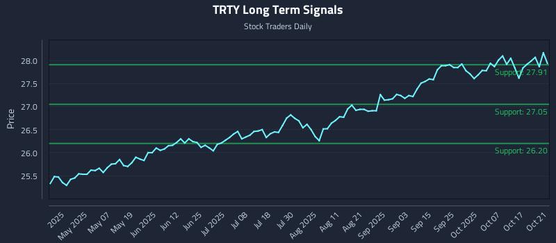 TRTY Long Term Analysis for October 22 2025 TRTY Long Term Analysis for October 22 2025