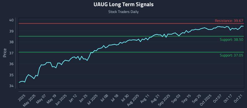 UAUG Long Term Analysis for October 22 2025 UAUG Long Term Analysis for October 22 2025