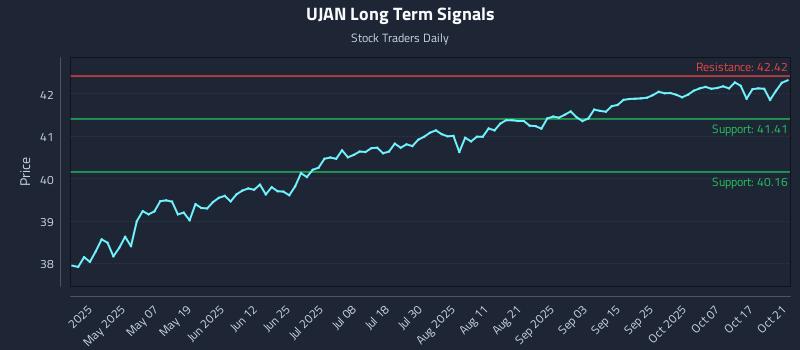 UJAN Long Term Analysis for October 22 2025 UJAN Long Term Analysis for October 22 2025