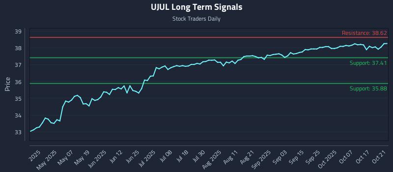 UJUL Long Term Analysis for October 22 2025 UJUL Long Term Analysis for October 22 2025