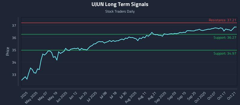 UJUN Long Term Analysis for October 22 2025 UJUN Long Term Analysis for October 22 2025