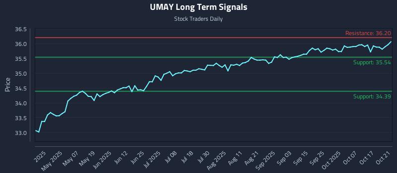 UMAY Long Term Analysis for October 22 2025 UMAY Long Term Analysis for October 22 2025