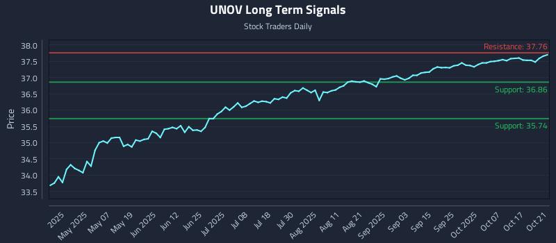 UNOV Long Term Analysis for October 22 2025 UNOV Long Term Analysis for October 22 2025