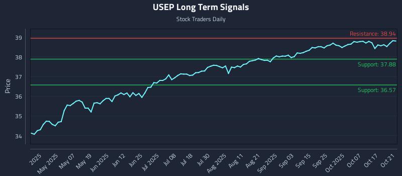 USEP Long Term Analysis for October 22 2025