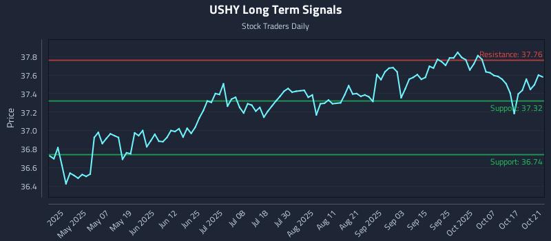 USHY Long Term Analysis for October 22 2025 USHY Long Term Analysis for October 22 2025