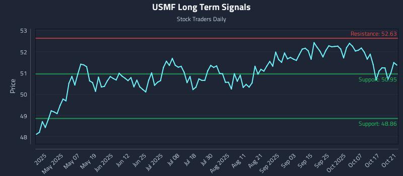 USMF Long Term Analysis for October 22 2025 USMF Long Term Analysis for October 22 2025
