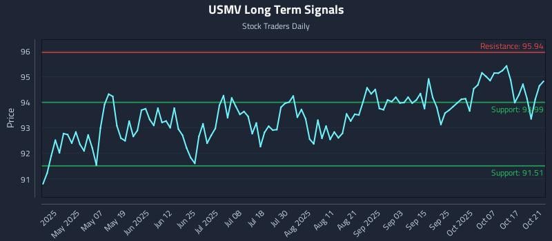 USMV Long Term Analysis for October 22 2025 USMV Long Term Analysis for October 22 2025