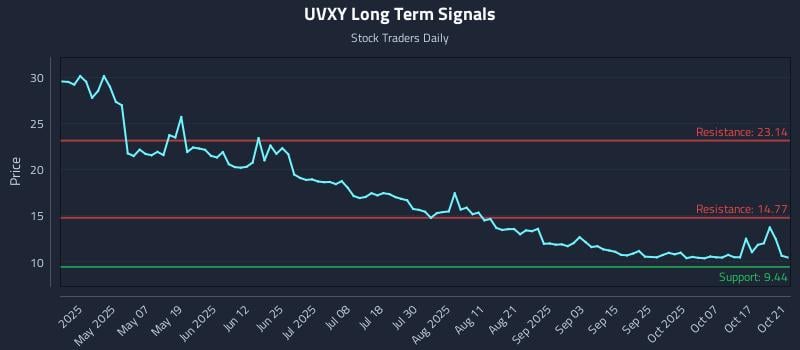 UVXY Long Term Analysis for October 22 2025 UVXY Long Term Analysis for October 22 2025