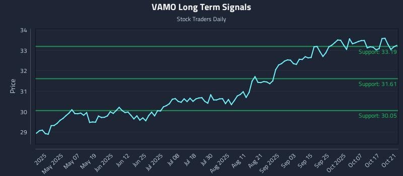VAMO Long Term Analysis for October 22 2025 VAMO Long Term Analysis for October 22 2025