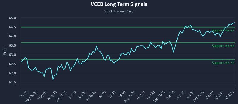 VCEB Long Term Analysis for October 22 2025 VCEB Long Term Analysis for October 22 2025