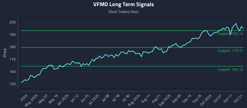 VFMO Long Term Analysis for October 22 2025 VFMO Long Term Analysis for October 22 2025