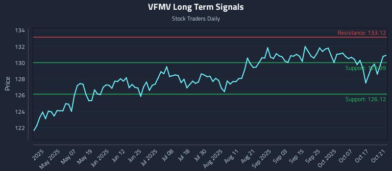 VFMV Long Term Analysis for October 22 2025 VFMV Long Term Analysis for October 22 2025