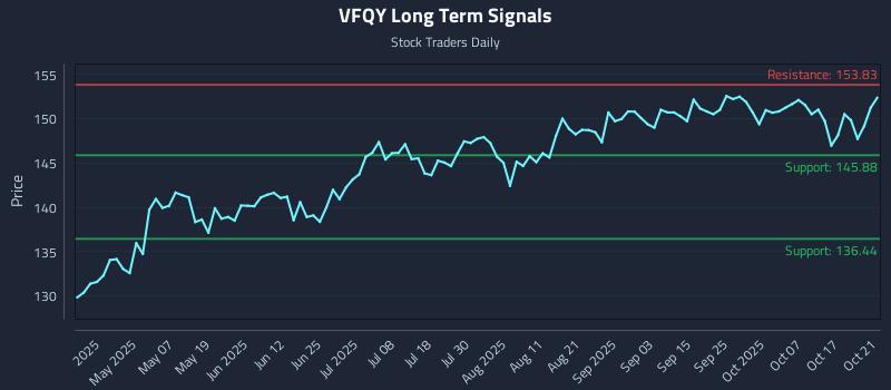 VFQY Long Term Analysis for October 22 2025 VFQY Long Term Analysis for October 22 2025
