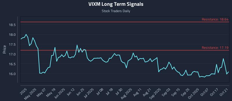 VIXM Long Term Analysis for October 22 2025 VIXM Long Term Analysis for October 22 2025