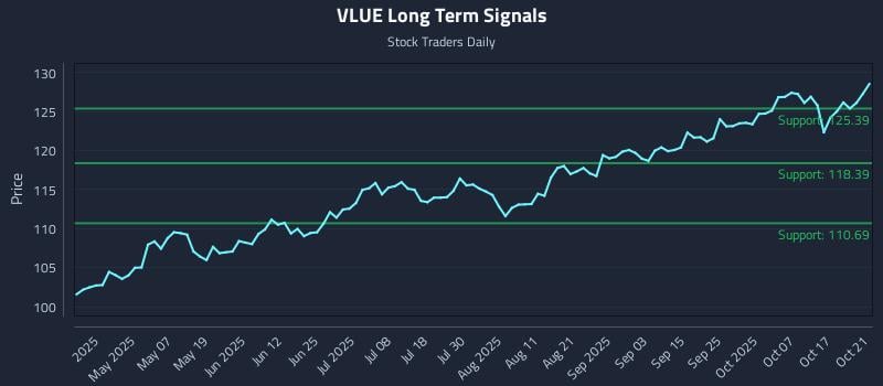 VLUE Long Term Analysis for October 22 2025 VLUE Long Term Analysis for October 22 2025
