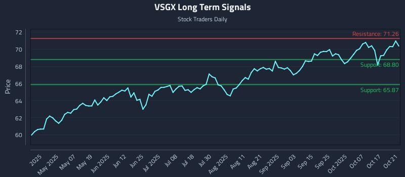 VSGX Long Term Analysis for October 22 2025 VSGX Long Term Analysis for October 22 2025