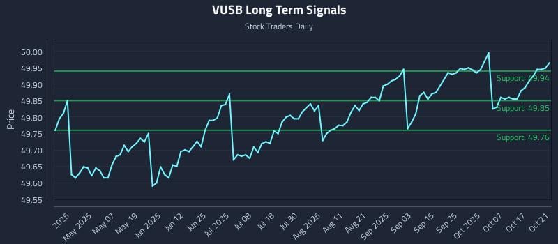 VUSB Long Term Analysis for October 22 2025 VUSB Long Term Analysis for October 22 2025