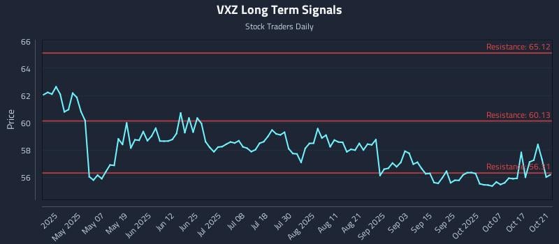 VXZ Long Term Analysis for October 22 2025 VXZ Long Term Analysis for October 22 2025