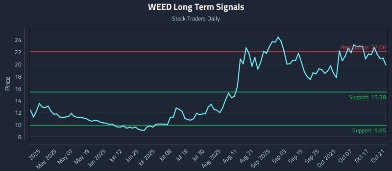 WEED Long Term Analysis for October 22 2025 WEED Long Term Analysis for October 22 2025