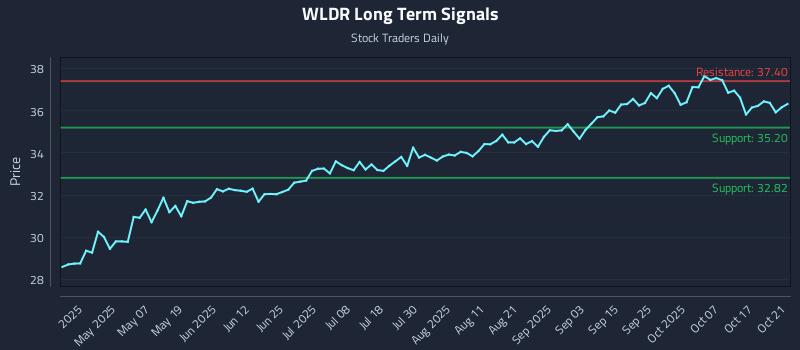 WLDR Long Term Analysis for October 22 2025 WLDR Long Term Analysis for October 22 2025