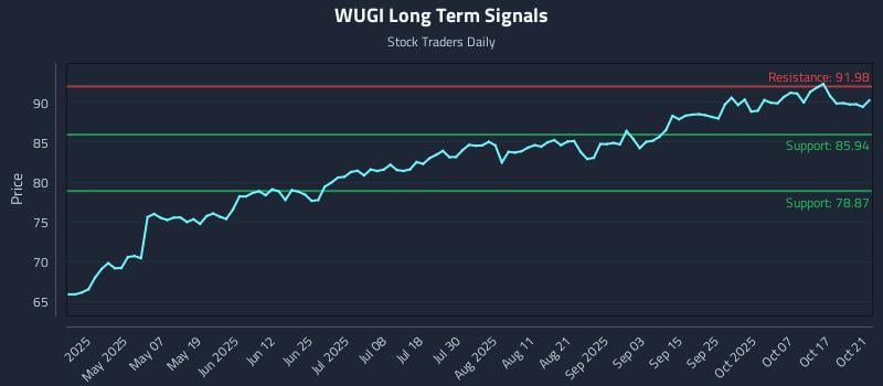 WUGI Long Term Analysis for October 22 2025