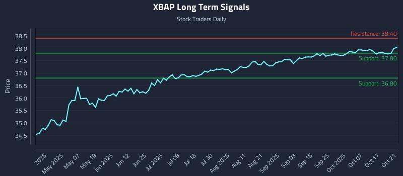 XBAP Long Term Analysis for October 22 2025 XBAP Long Term Analysis for October 22 2025