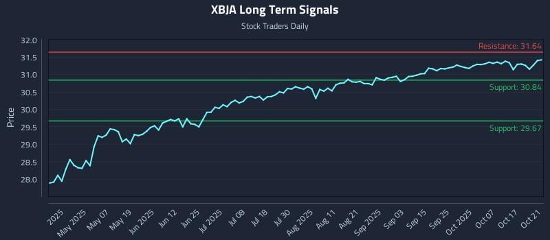 XBJA Long Term Analysis for October 22 2025 XBJA Long Term Analysis for October 22 2025
