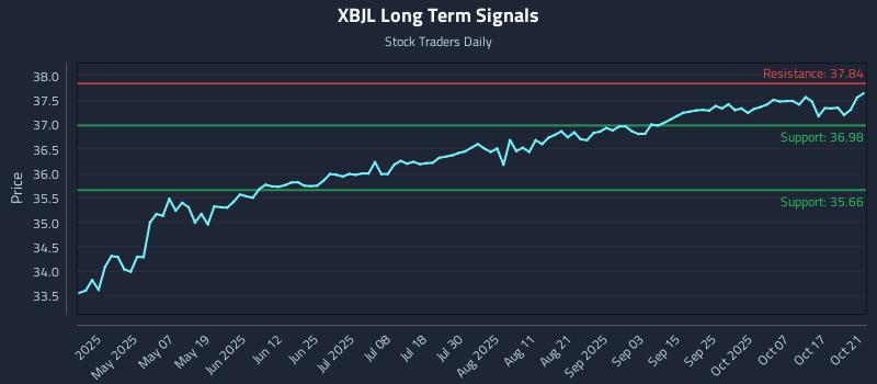 XBJL Long Term Analysis for October 22 2025 XBJL Long Term Analysis for October 22 2025
