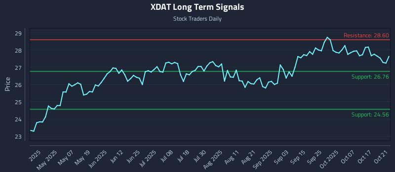 XDAT Long Term Analysis for October 22 2025 XDAT Long Term Analysis for October 22 2025