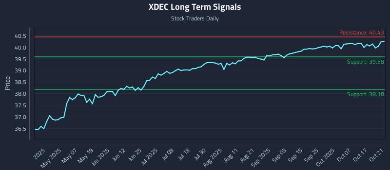 XDEC Long Term Analysis for October 22 2025 XDEC Long Term Analysis for October 22 2025