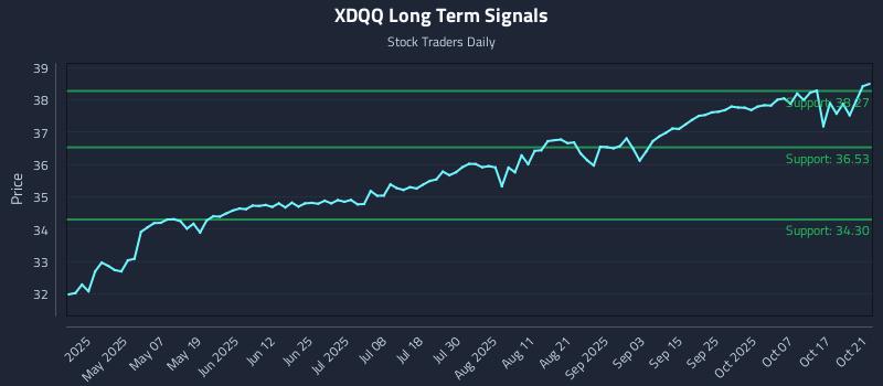 XDQQ Long Term Analysis for October 22 2025 XDQQ Long Term Analysis for October 22 2025
