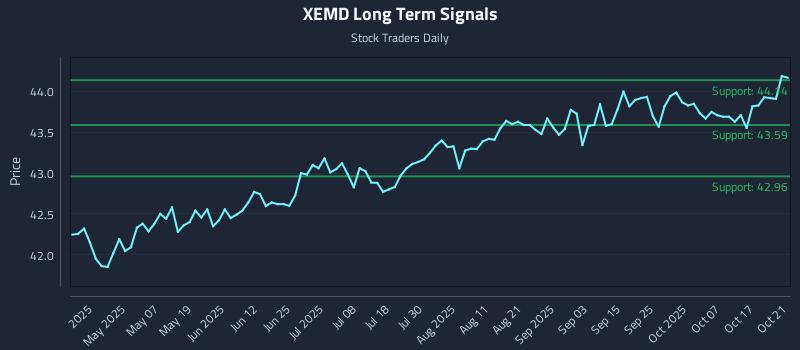 XEMD Long Term Analysis for October 22 2025 XEMD Long Term Analysis for October 22 2025
