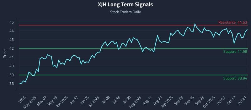 XJH Long Term Analysis for October 22 2025 XJH Long Term Analysis for October 22 2025