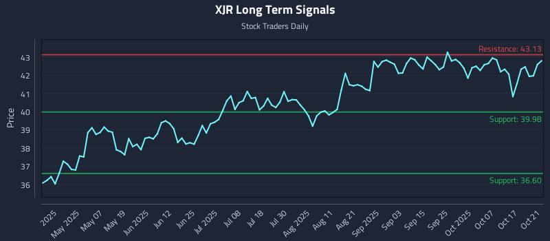 XJR Long Term Analysis for October 22 2025 XJR Long Term Analysis for October 22 2025