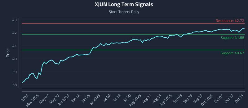 XJUN Long Term Analysis for October 22 2025 XJUN Long Term Analysis for October 22 2025