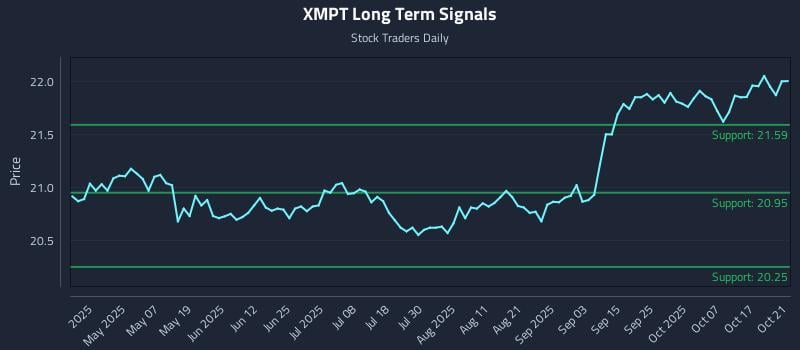 XMPT Long Term Analysis for October 22 2025 XMPT Long Term Analysis for October 22 2025