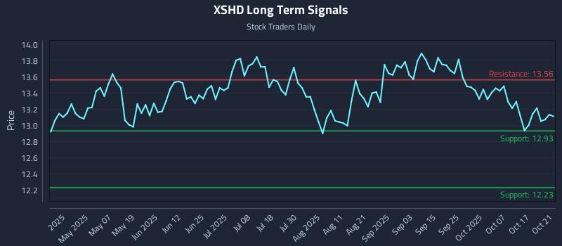 XSHD Long Term Analysis for October 22 2025 XSHD Long Term Analysis for October 22 2025
